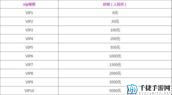 黎明觉醒vip等级奖励礼包一览 等级价格划分表