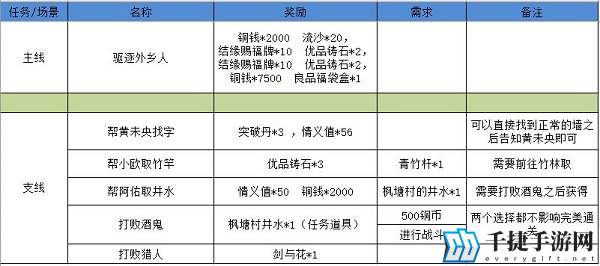 江湖悠悠狐仙庙怎么过 完美通关攻略