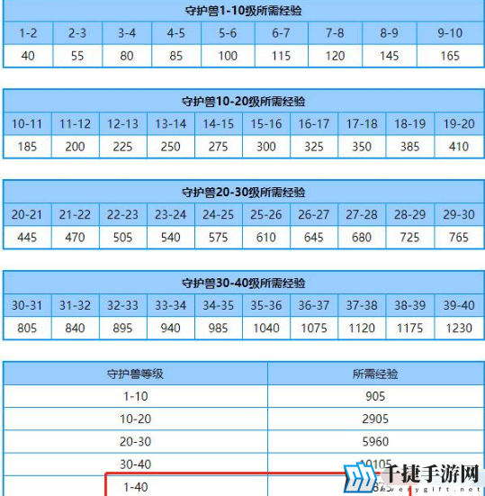 洛克王国守护兽满级灵兽丹需求攻略