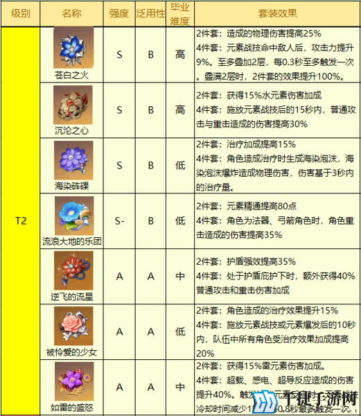 原神2.5版本圣遗物哪个厉害 最新强度排行分享